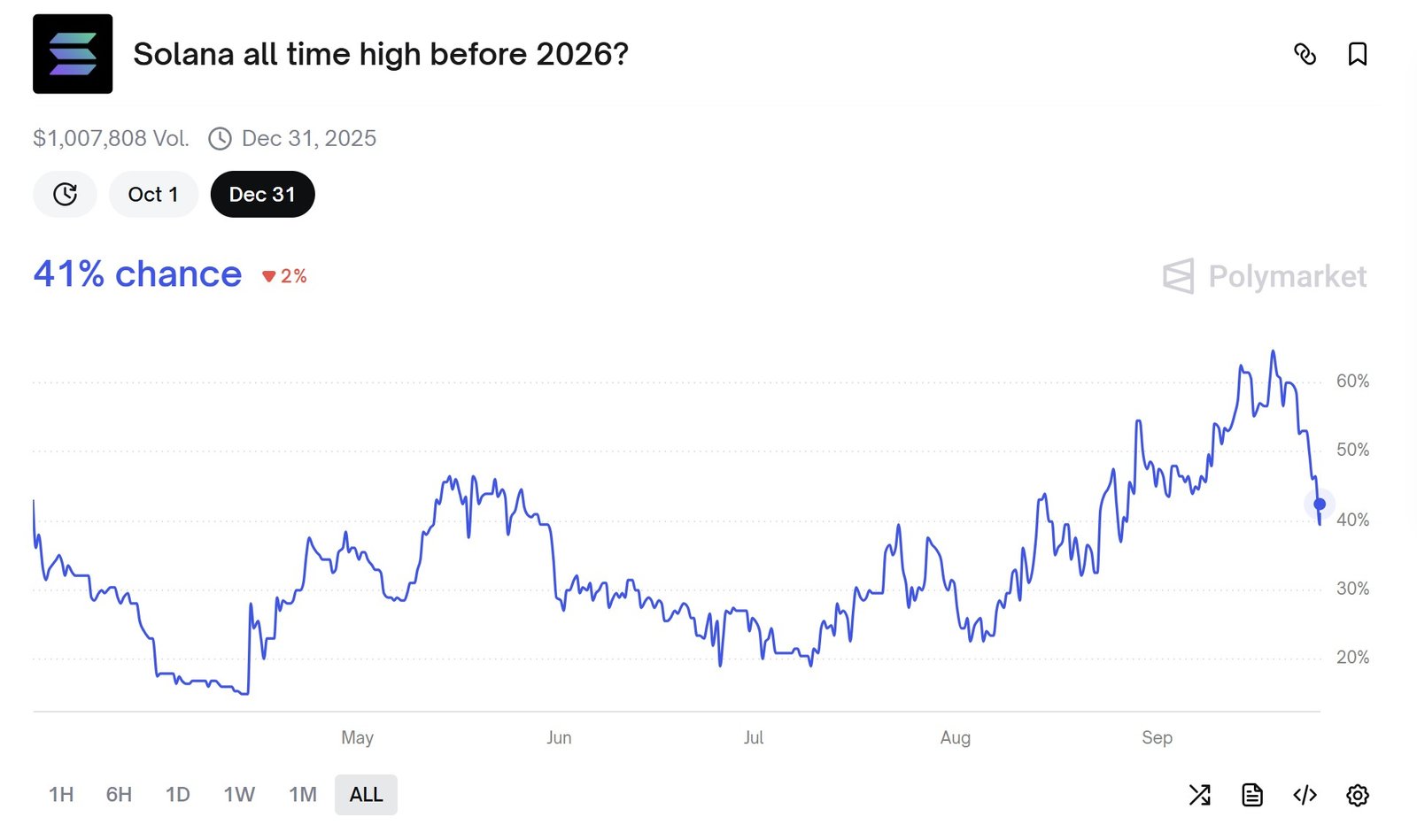 Cryptocurrencies, Bitcoin Price, Markets, United States, Cryptocurrency Exchange, Price Analysis, Market Analysis, Altcoin Watch, Solana