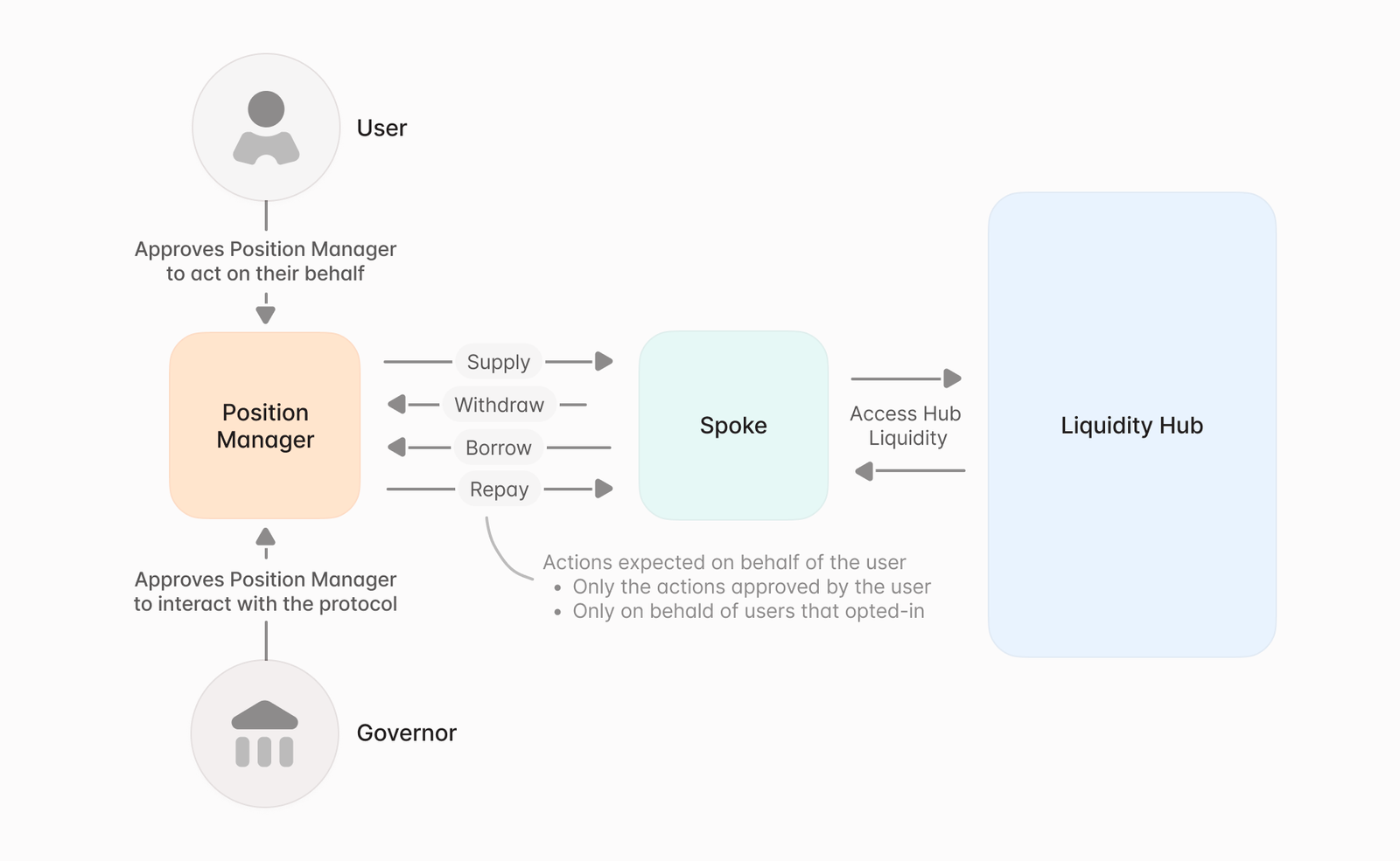 Lending, Decentralized Exchange, Aave