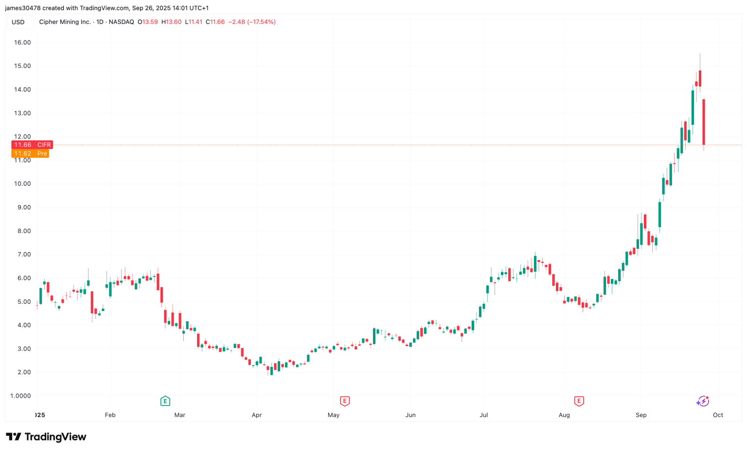 CIFR Prices .1B Upsized Convertible Note Offering