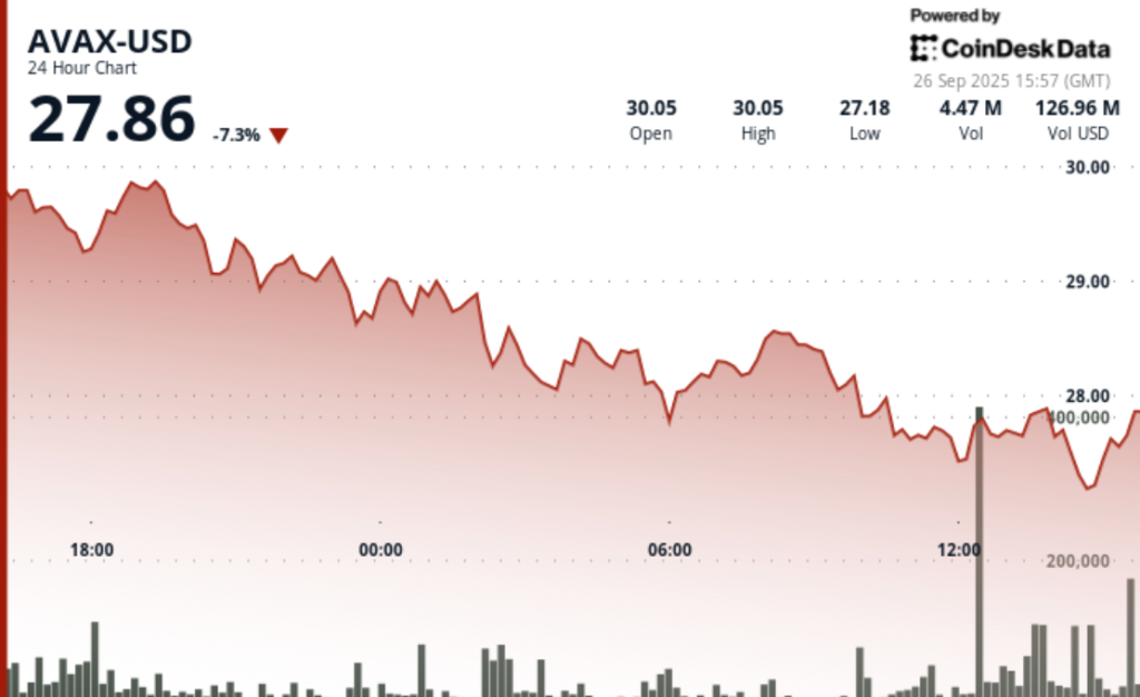 Avalanche (AVAX) Extends Weekly Losses to 18% as Institutional Backing Fails to Lift Market Avalanche (AVAX) Extends Weekly Losses to 18% as Institutional Backing Fails to Lift Market