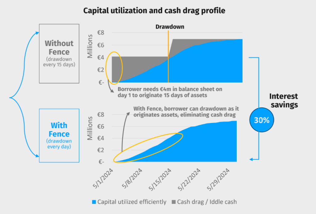 Advancing Private Credit with On-Chain Rails