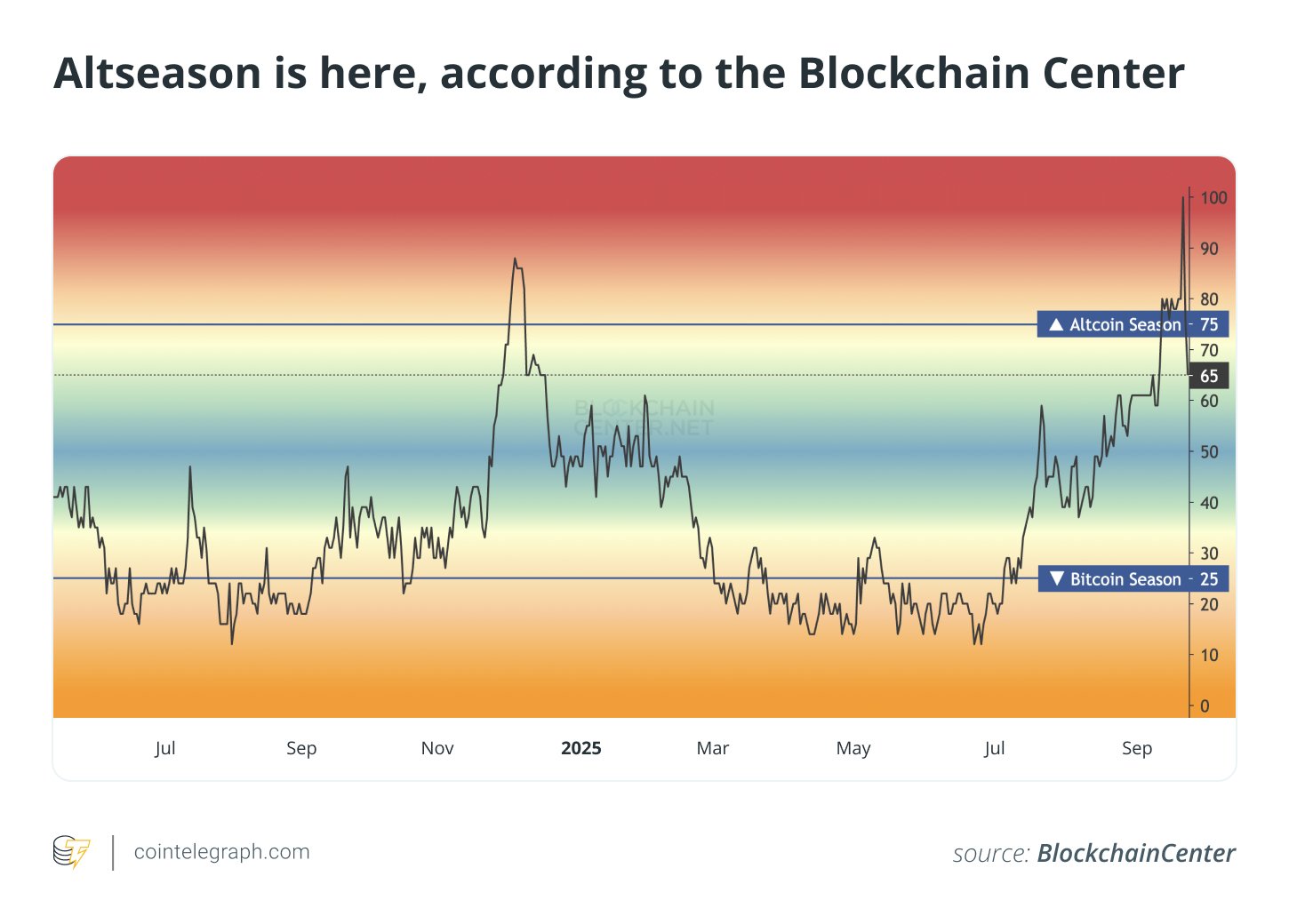 Altseason is here, according to the Blockchain Center Altseason is here, according to the Blockchain Center