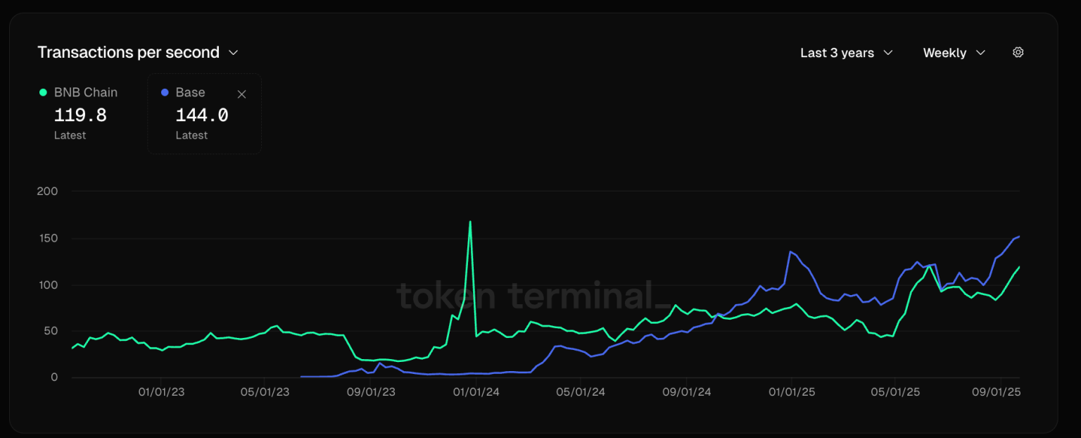 BNB Chain to Slash Fees as Aster Spurs On-Chain Exchange Wars BNB Chain to Slash Fees as Aster Spurs On-Chain Exchange Wars