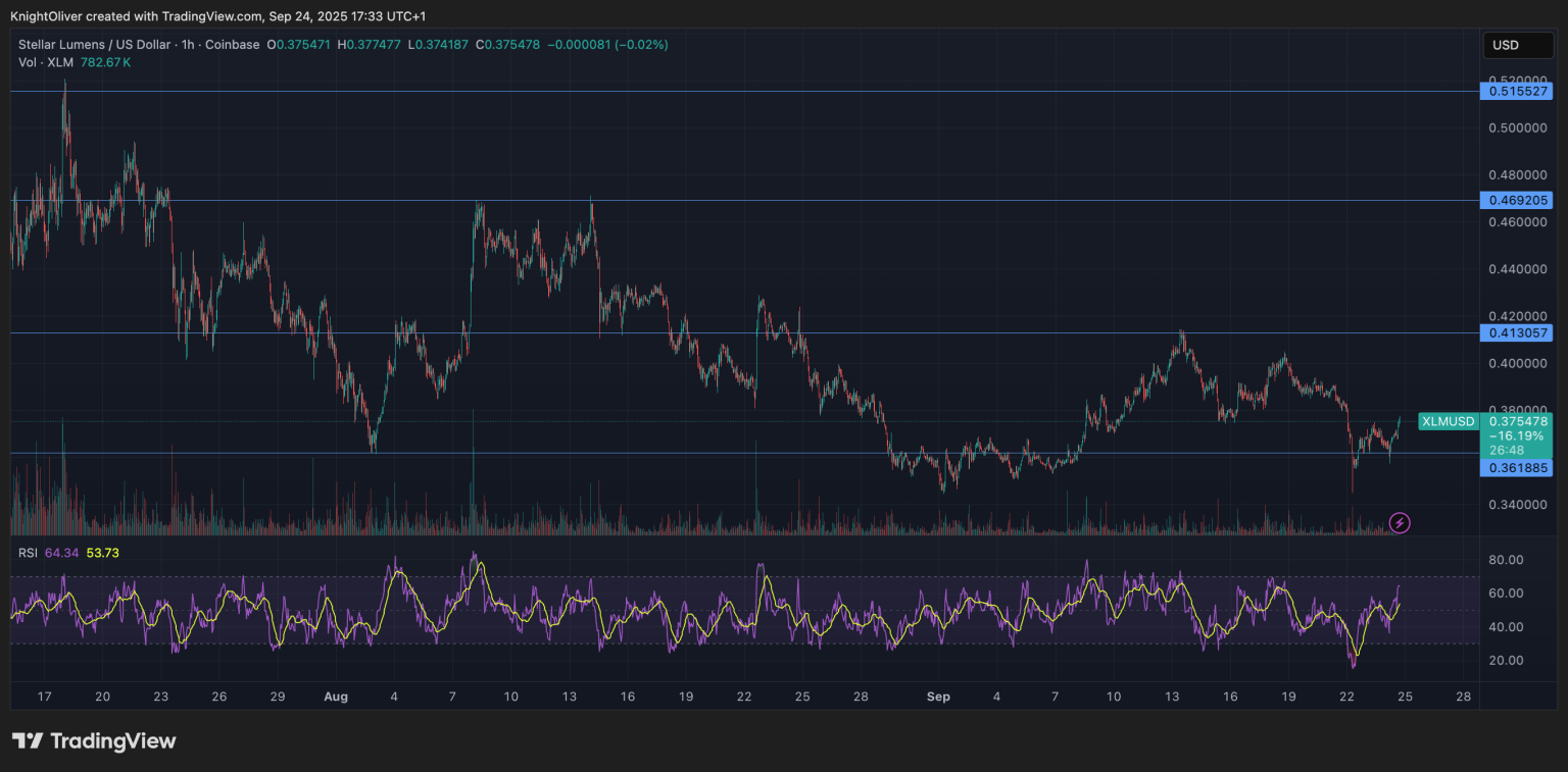 XLM Consolidates After Sharp Decline, Testing Key Support Levels