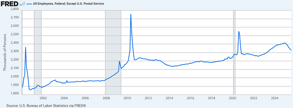 Which Federal Agencies Are the Most Bloated? Which Federal Agencies Are the Most Bloated?