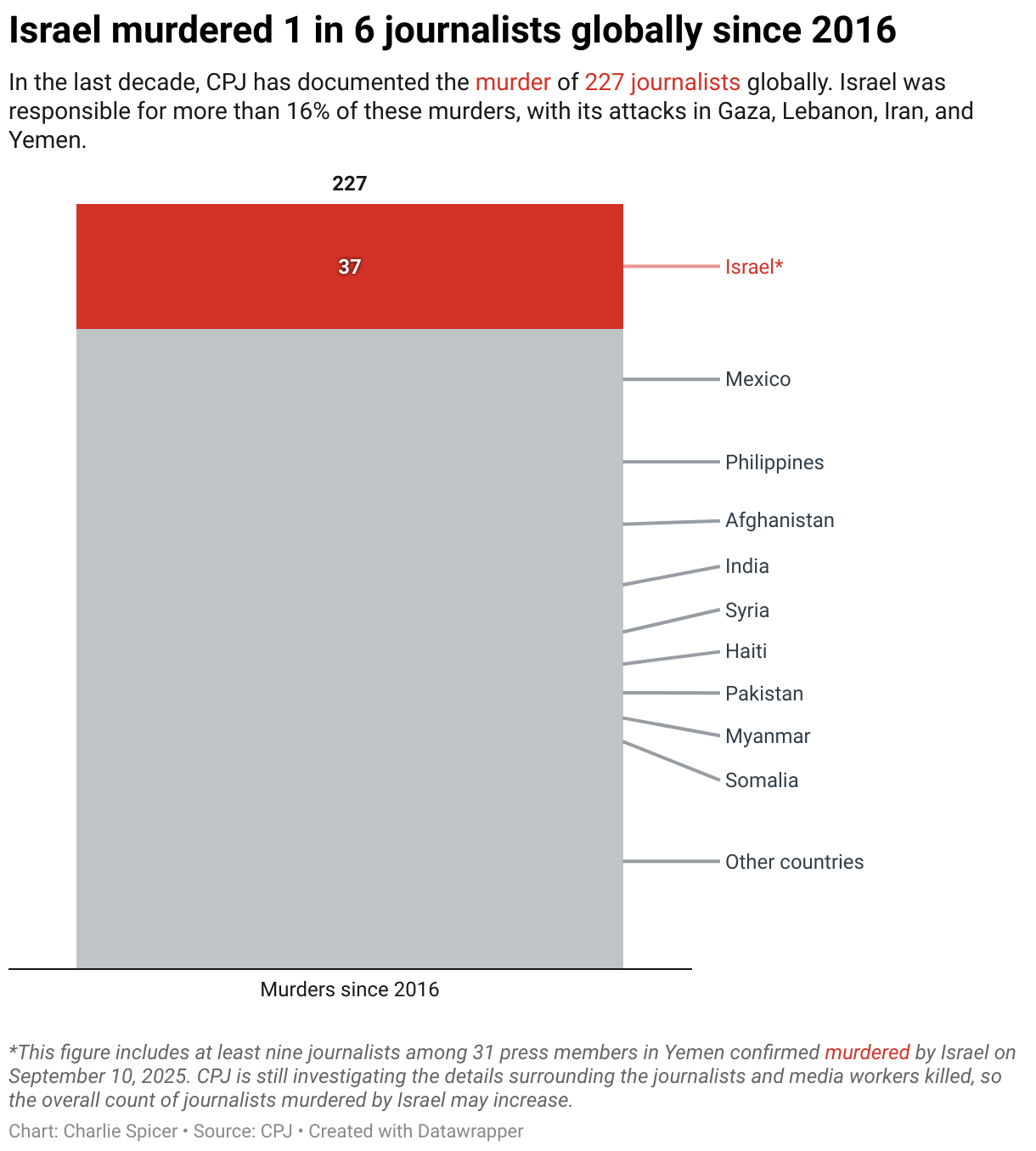 Israel murdered 1 in 6 journalists globally since 2016 (Stacked column chart)