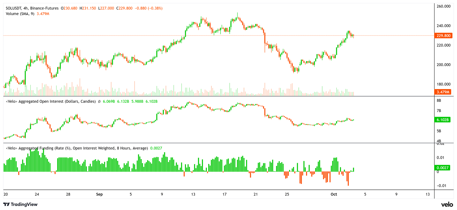 Cryptocurrencies, Markets, Cryptocurrency Exchange, CME, Price Analysis, Futures, Market Analysis, Altcoin Watch, Solana