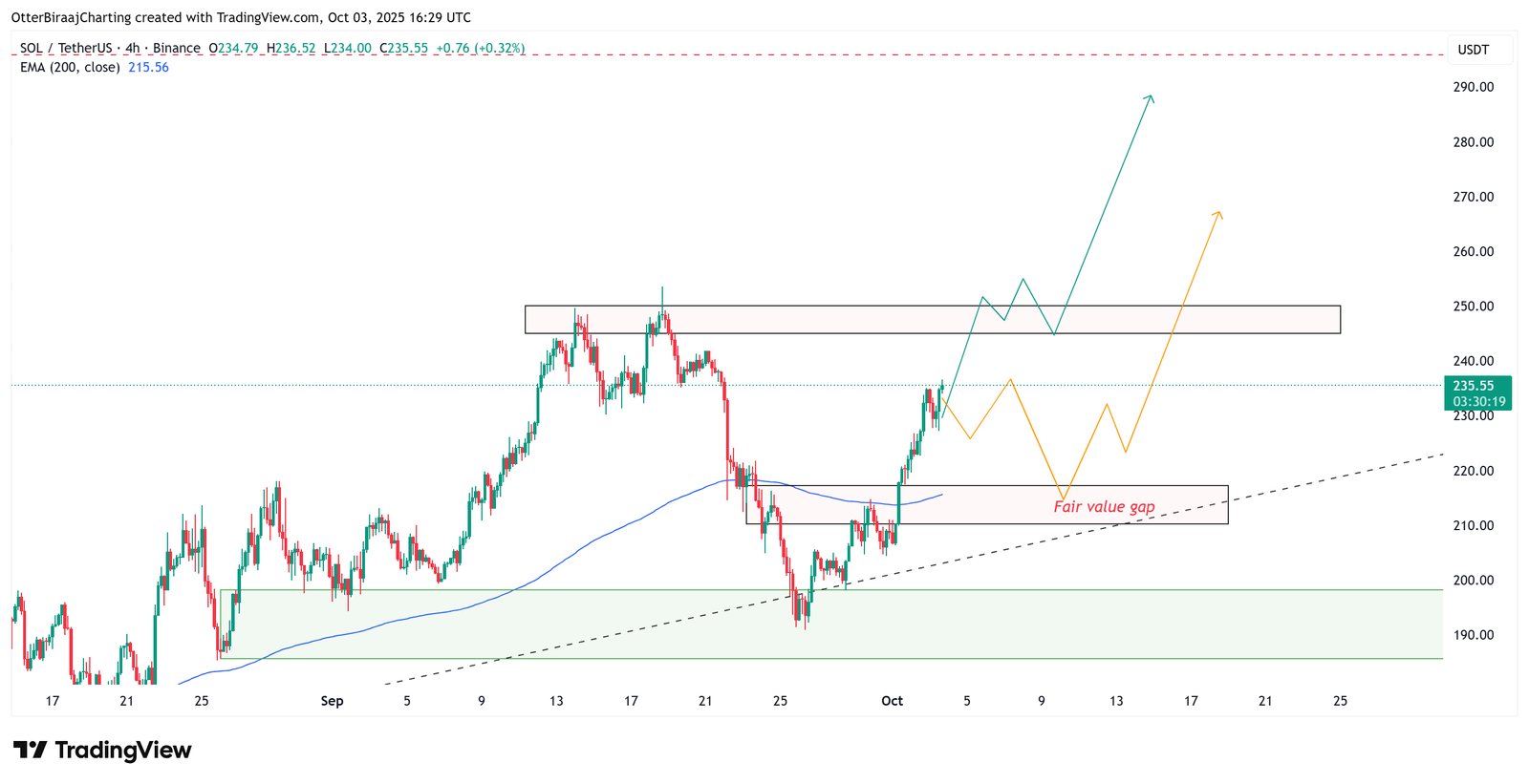 Cryptocurrencies, Markets, Cryptocurrency Exchange, CME, Price Analysis, Futures, Market Analysis, Altcoin Watch, Solana