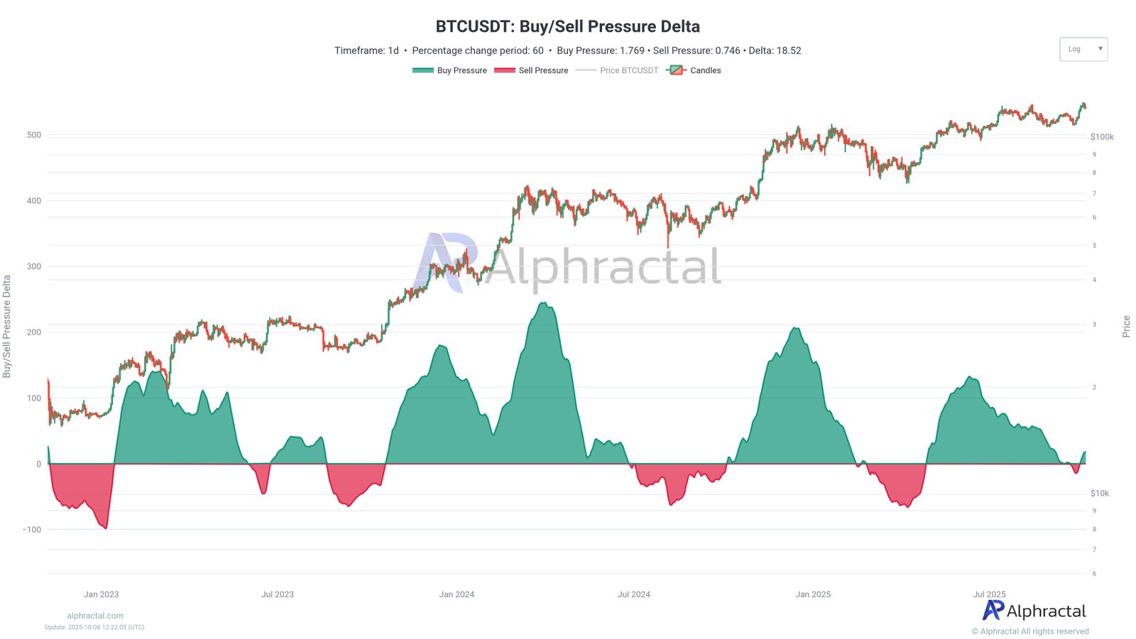 Cryptocurrencies, Bitcoin Price, Markets, Cryptocurrency Exchange, Price Analysis, Criptonoticias, Market Analysis