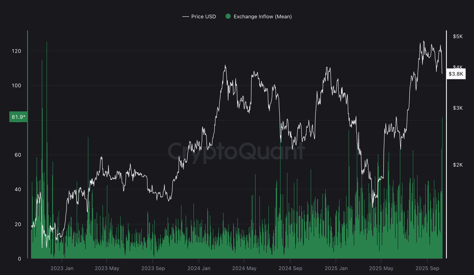 Cryptocurrencies, Markets, Ethereum Price