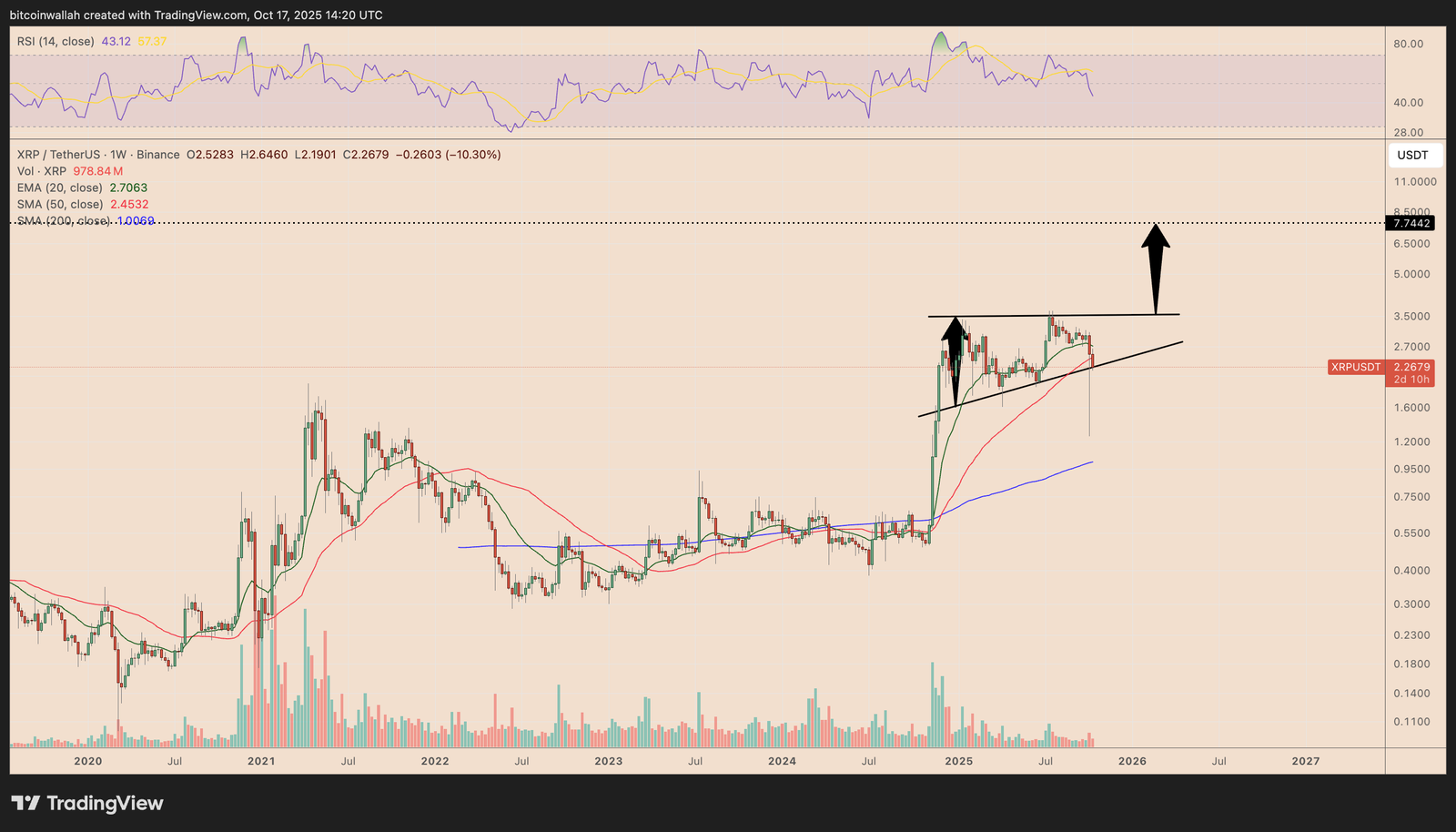 Ripple, XRP, Markets, Price Analysis, Market Analysis, Altcoin Watch