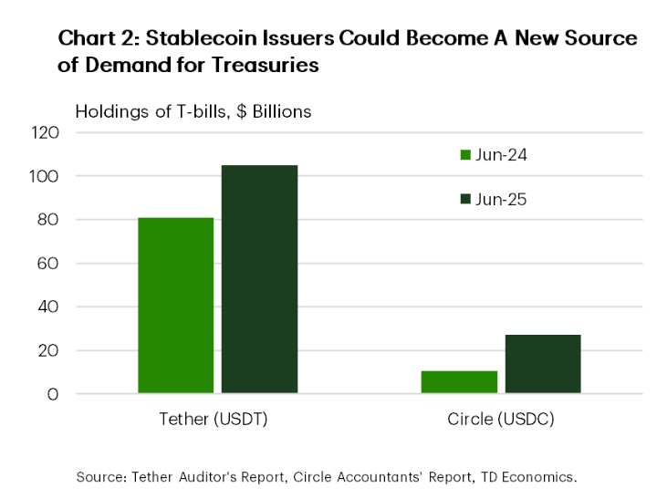 Bonds, Stablecoin, Yields