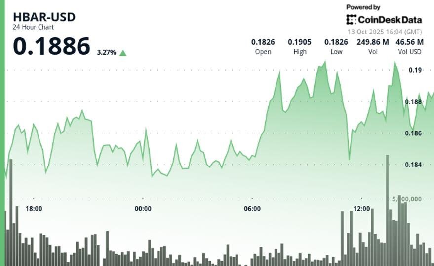 HBAR Rises Past Key Resistance After Explosive Decline HBAR Rises Past Key Resistance After Explosive Decline