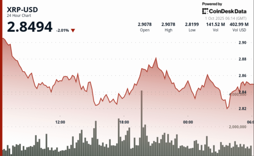 Holds .85 After 3% Swing as ETF Flows Meet Profit-Taking