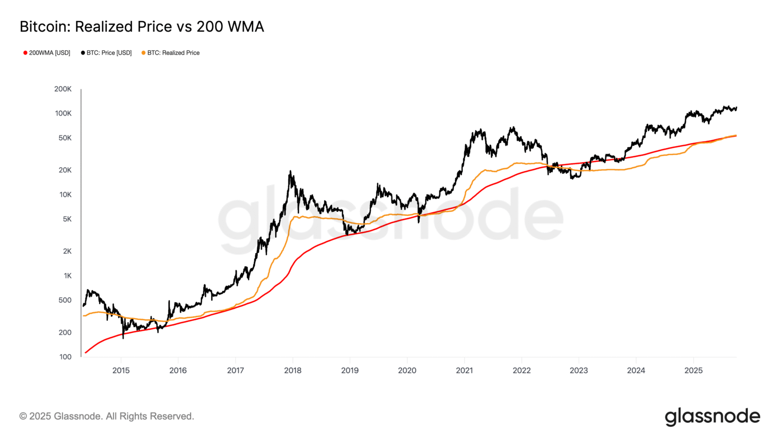 Bitcoin’s Key Trends Suggest BTC Price Still Has Plenty of Room to Run