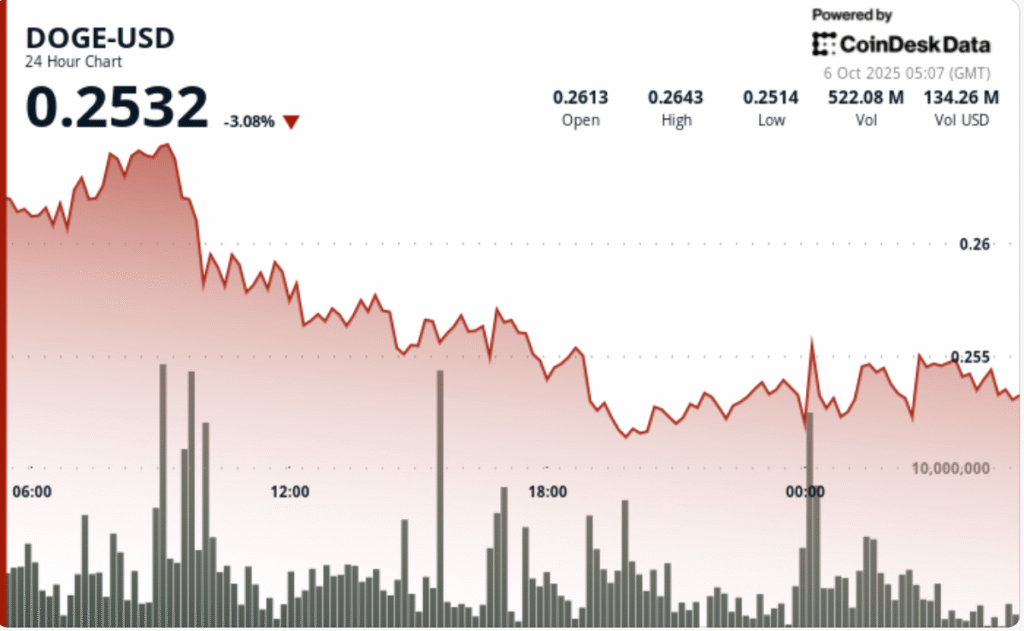 Dogecoin Holds alt=