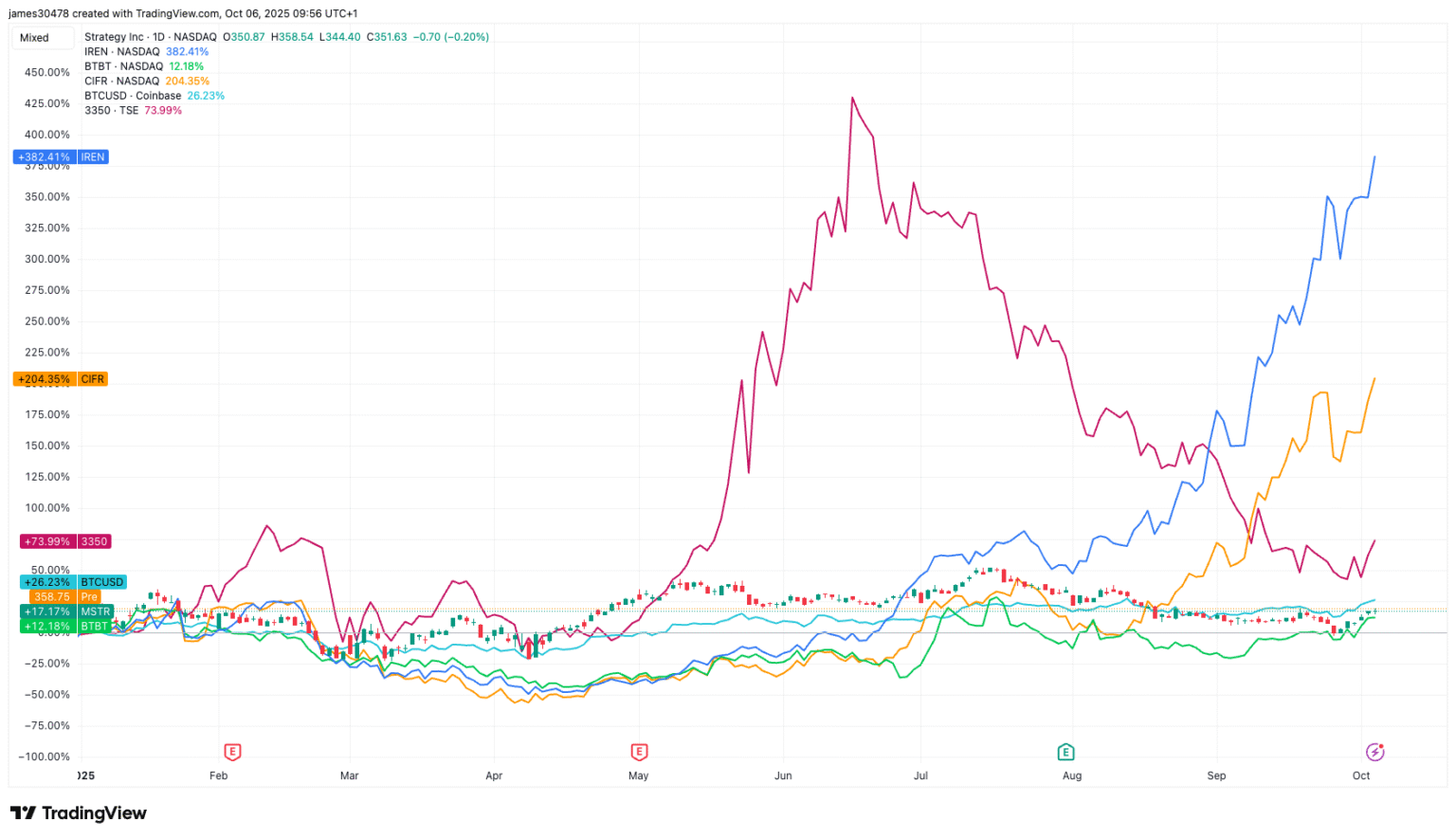 AI and HPC Hype Fuels Pre-Market Rally in Bitcoin (BTC) Mining Stocks