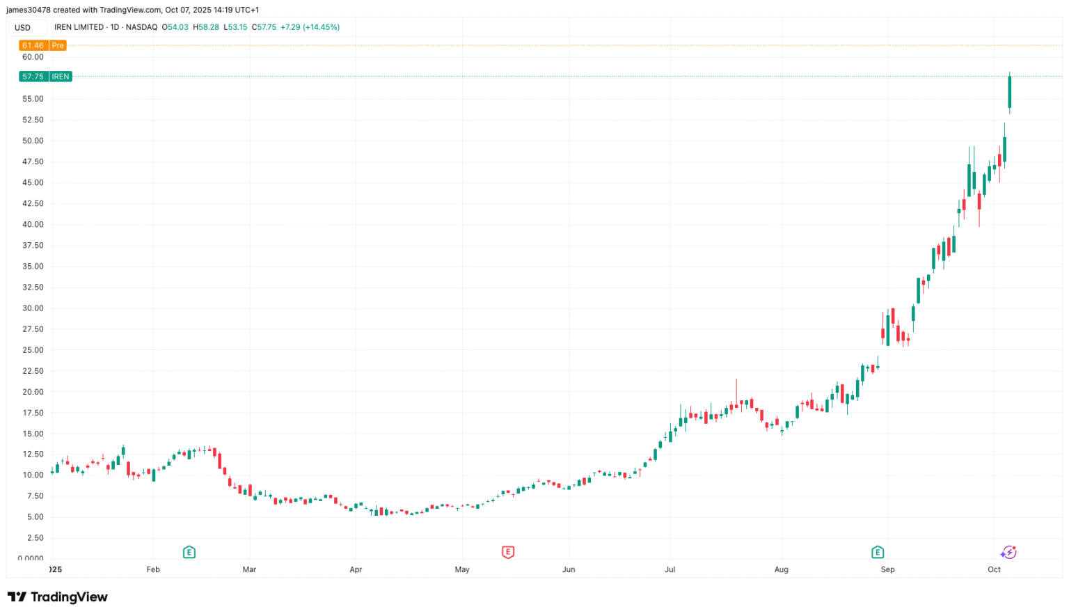 IREN, BITF, HIVE Among BTC Miners Continuing Rally