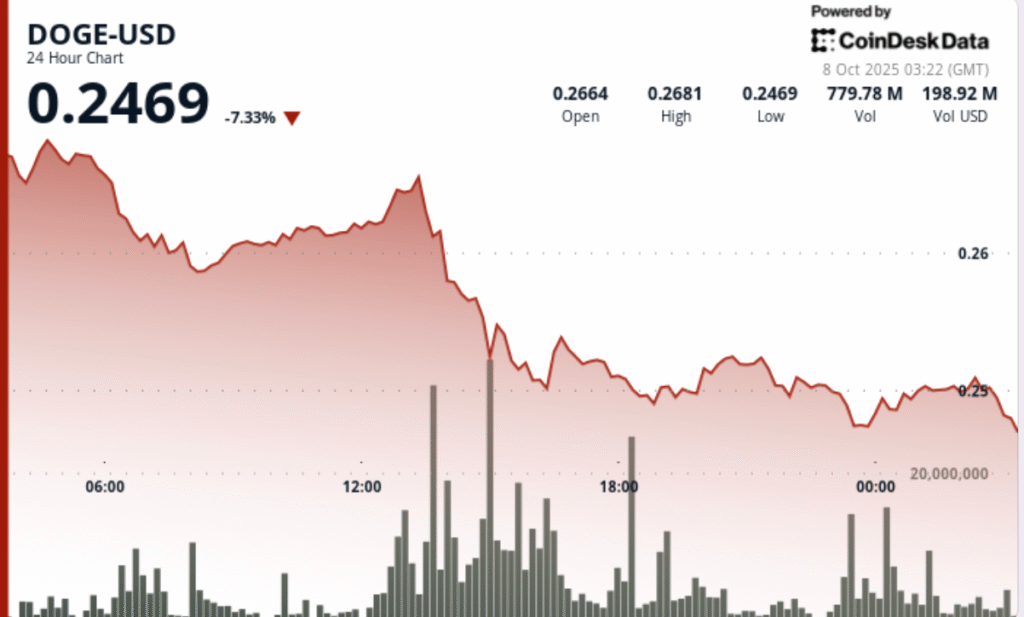 Dogecoin Plunges 8% Before Whale Buying Stabilizes at DOGE Prices alt=