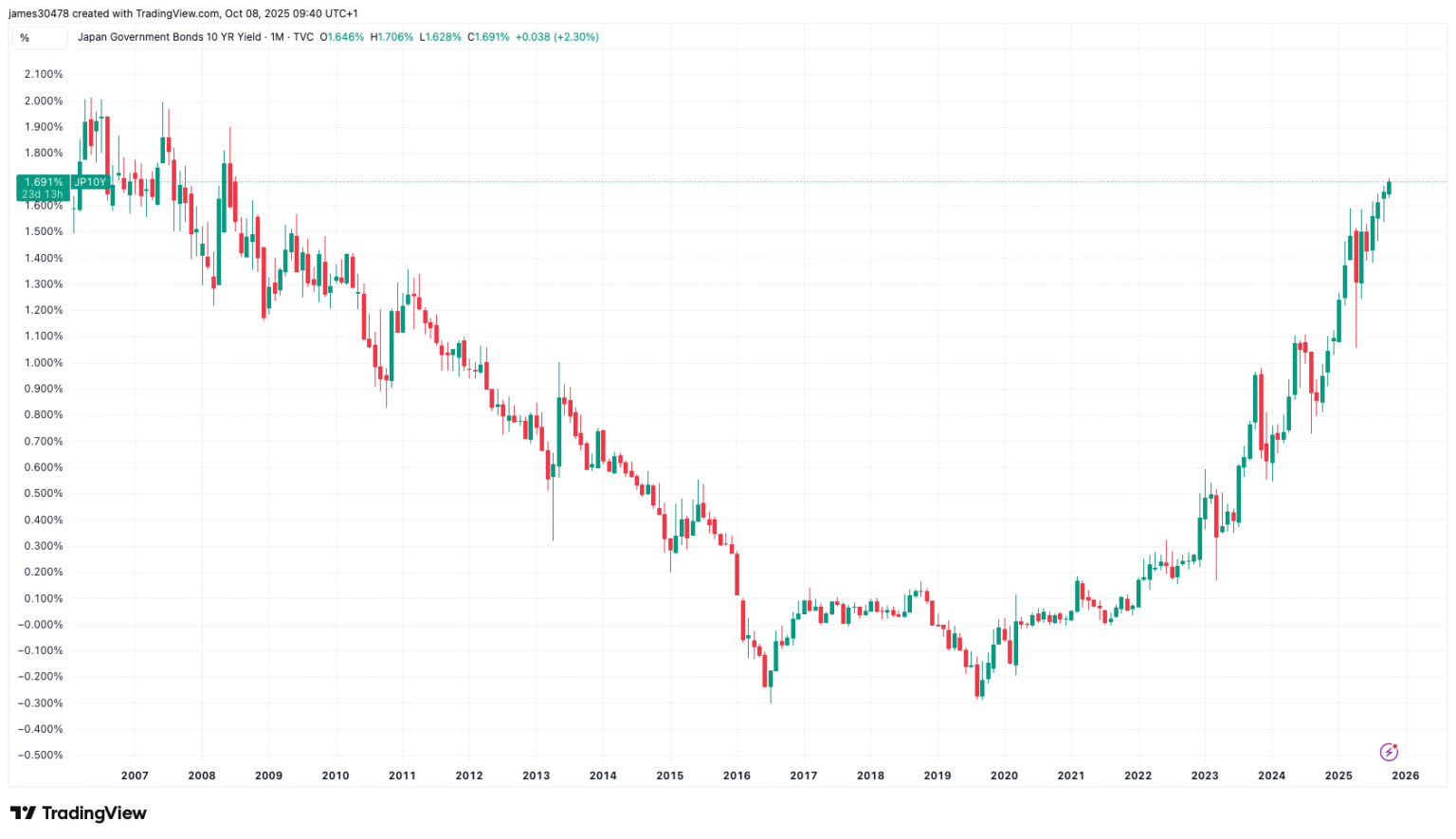 BTC Under Pressure as Japanese PM Sanae’s Abenomics Pivot Lifts Bond Yields BTC Under Pressure as Japanese PM Sanae’s Abenomics Pivot Lifts Bond Yields