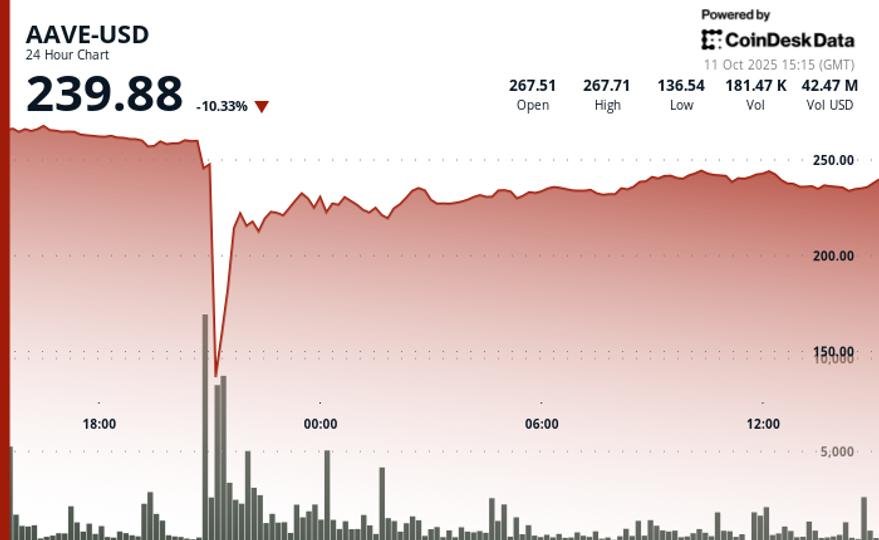 64% Flash Crash as DeFi Protocol Endures ‘Largest Stress Test’ 64% Flash Crash as DeFi Protocol Endures ‘Largest Stress Test’
