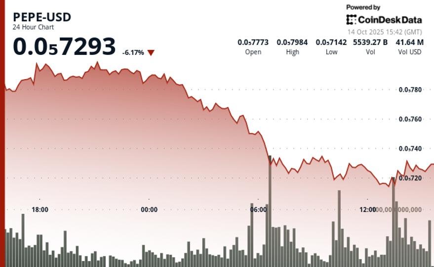PEPE Slips 5% as Whale Selling and Market Turmoil Weigh on Memecoin Sector PEPE Slips 5% as Whale Selling and Market Turmoil Weigh on Memecoin Sector