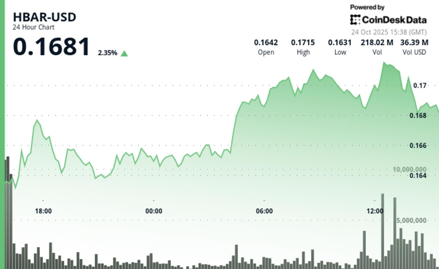 HBAR Slides 1.7% to alt=