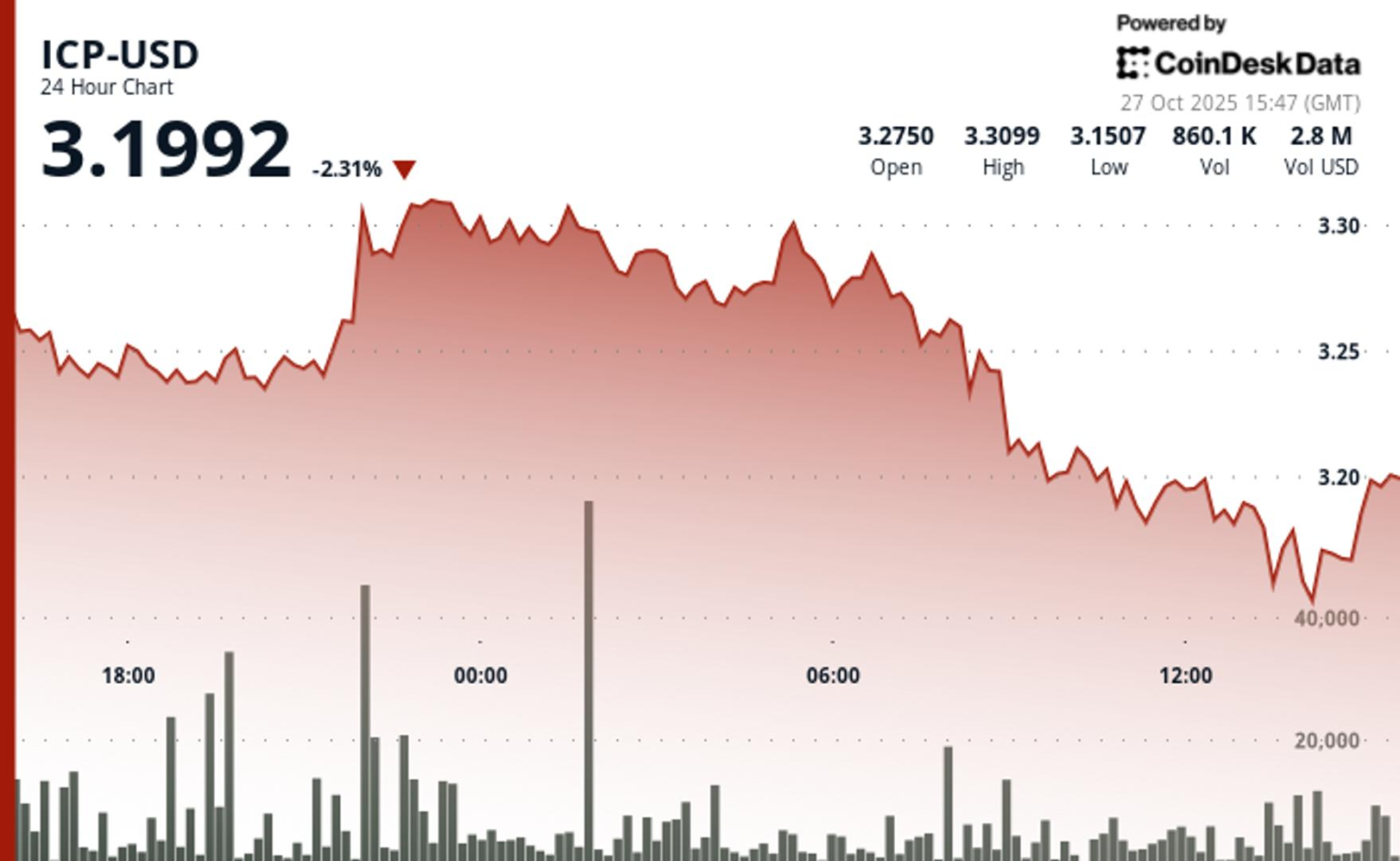ICP Faces Downward Pressure but Traders Eye Relief Bounce Near .15
