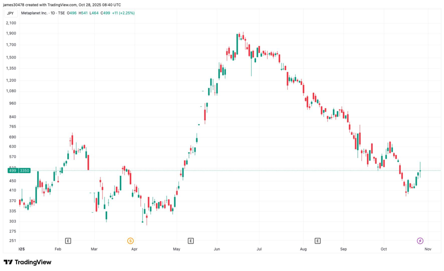 Metaplanet Initiates 13% Share Buyback Program With 0M Credit Facility