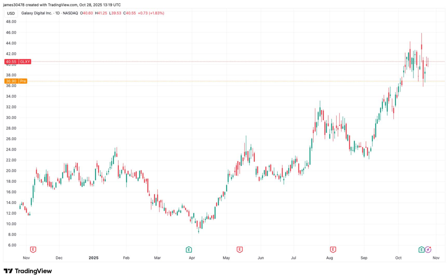 Galaxy Digital Slips 7% on .15B Exchangeable Debt Raise