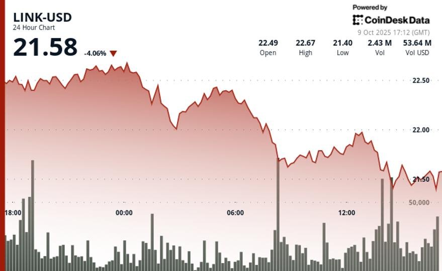 Token Tumbles 4% as Selling Pressure Mounts Token Tumbles 4% as Selling Pressure Mounts
