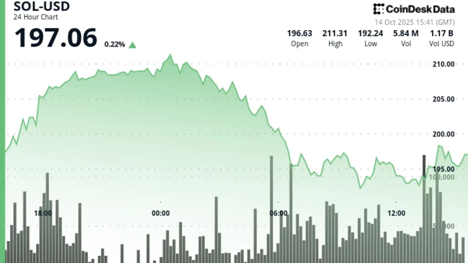 ARK Invests Takes 11.5% Stake in Nasdaq-Listed Solana Treasury Firm Solmate (SLMT)