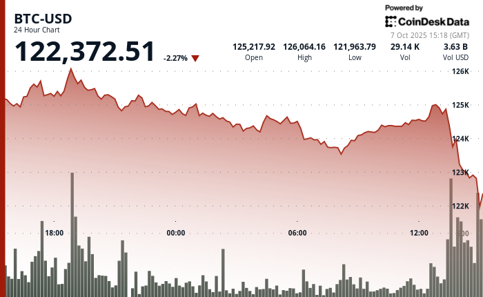 Dips Below 2K as XRP, Solana, ADA Plunge 5% Dips Below 2K as XRP, Solana, ADA Plunge 5%