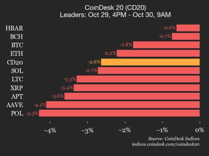 Uniswap (UNI) Drops 7% as All Constituents Decline Uniswap (UNI) Drops 7% as All Constituents Decline