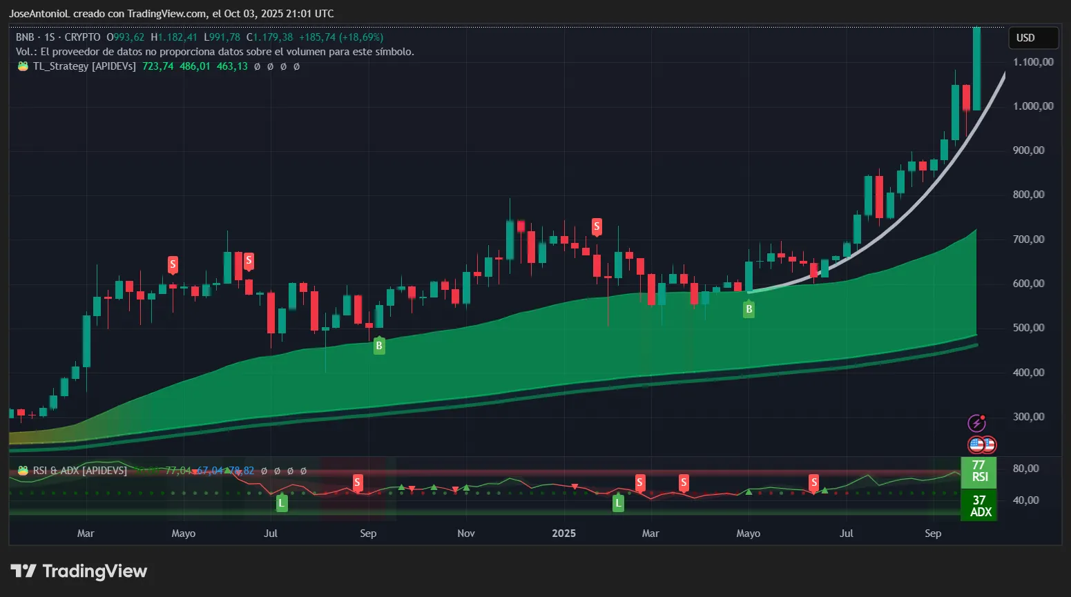 BNB price data. Image: Tradingview