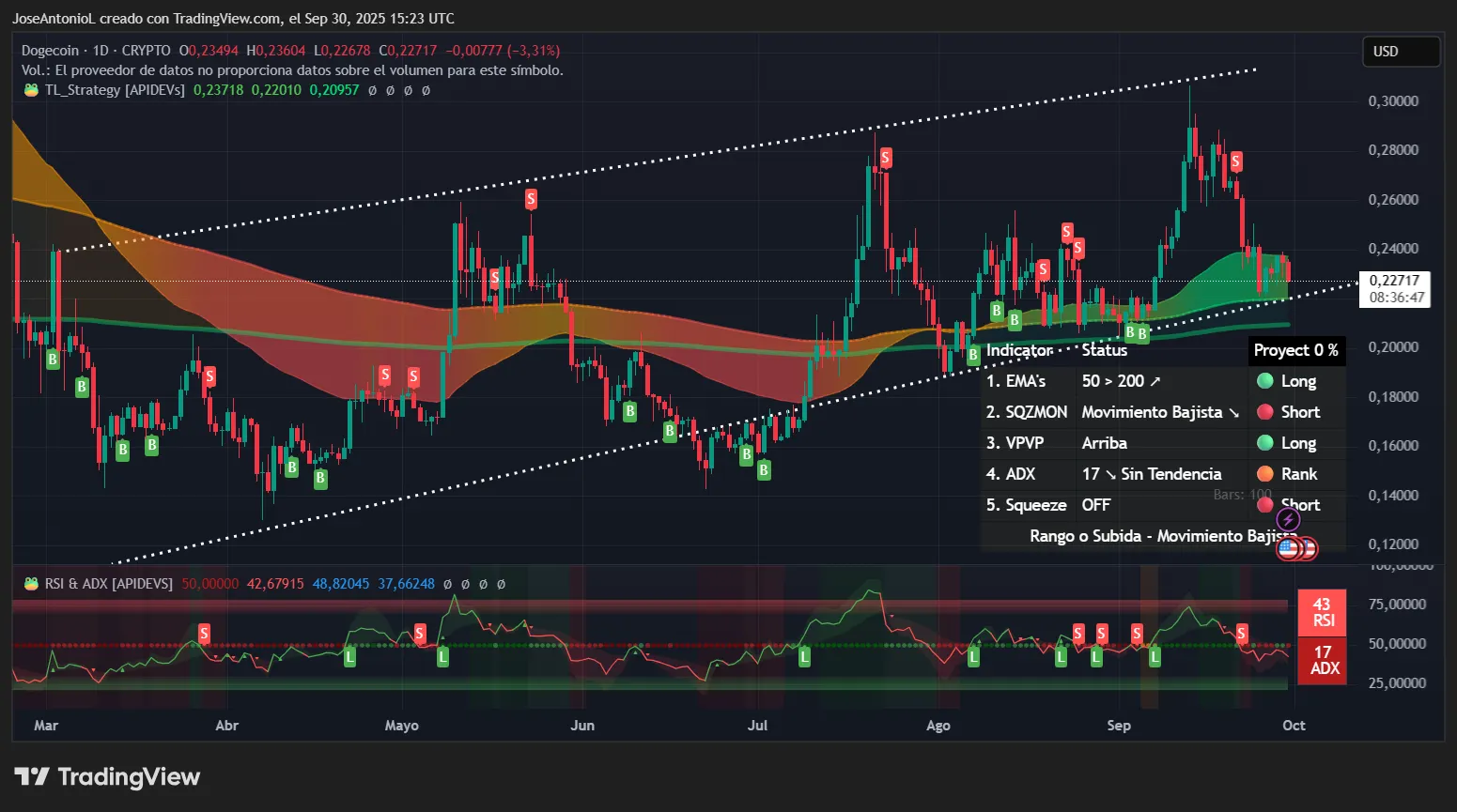 Dogecoin (DOGE) price data. Image: Tradingview