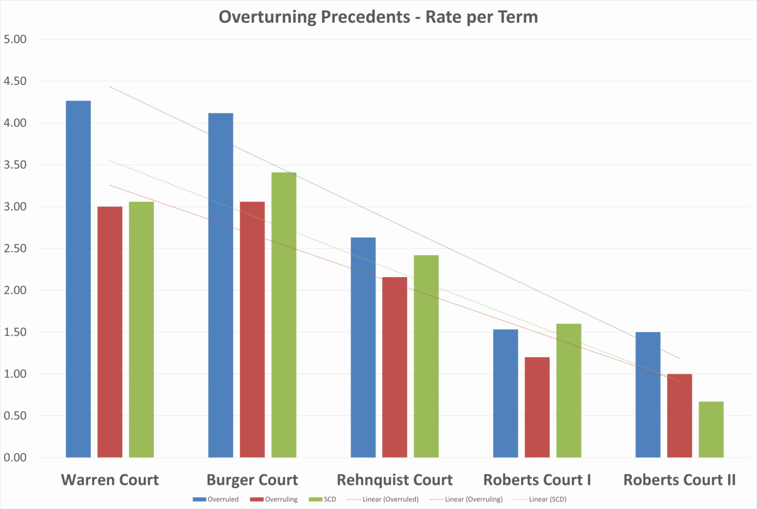 Still the Stare Decisis Court (At Least For Now)