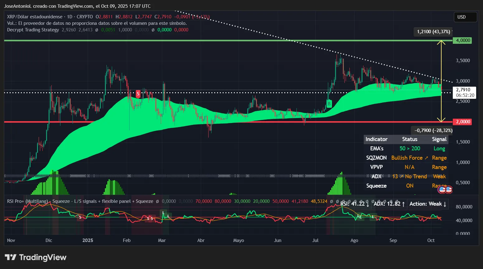 XRP price data. Image: Tradingview