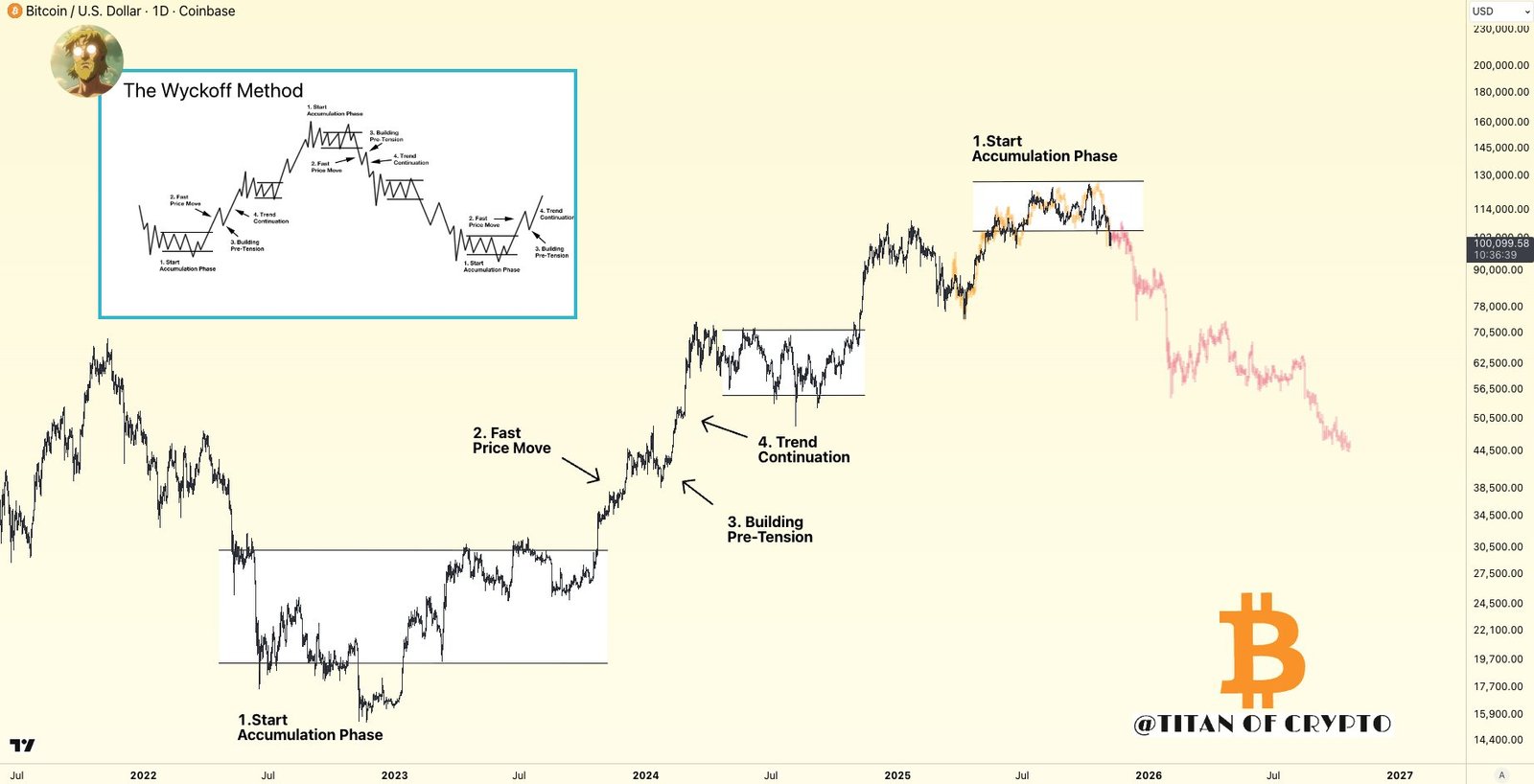 Cryptocurrencies, Dollar, Bitcoin Price, Investments, Markets, United States, Cryptocurrency Exchange, Bitcoin Futures, Price Analysis, Market Analysis