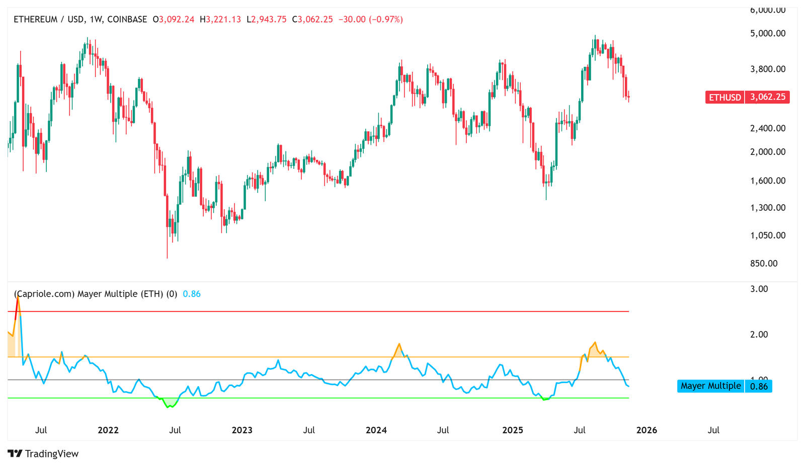 Cryptocurrencies, Investments, Markets, Cryptocurrency Exchange, Price Analysis, Market Analysis, Altcoin Watch, Ether Price, Ethereum Price