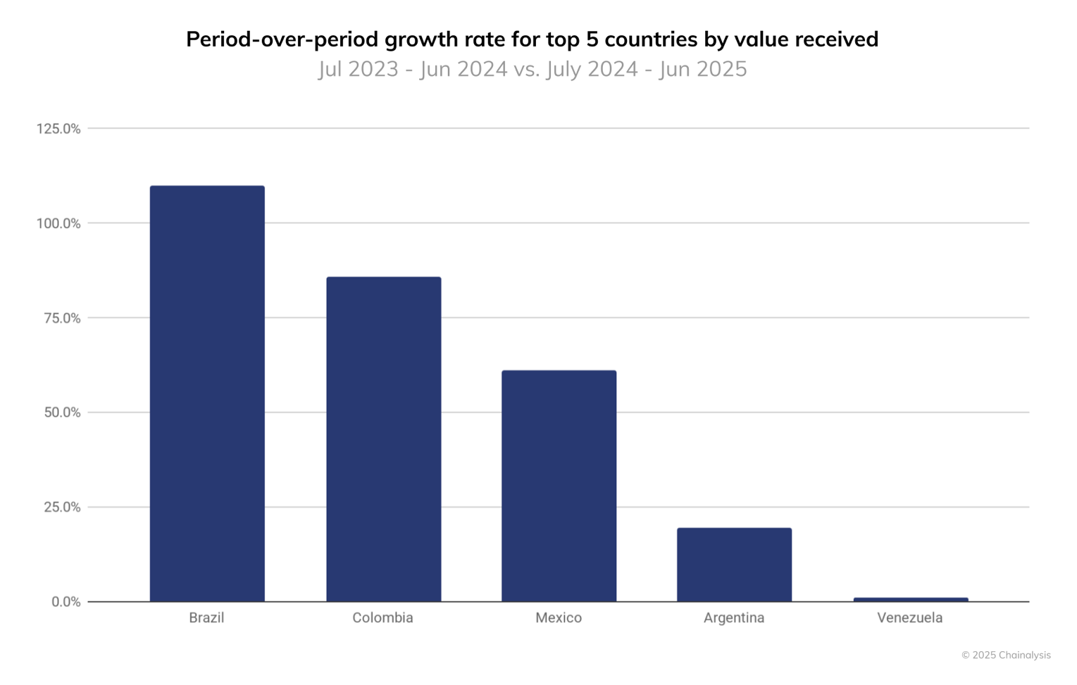 Argentina, Brazil, Latin America, Tether, Stablecoin