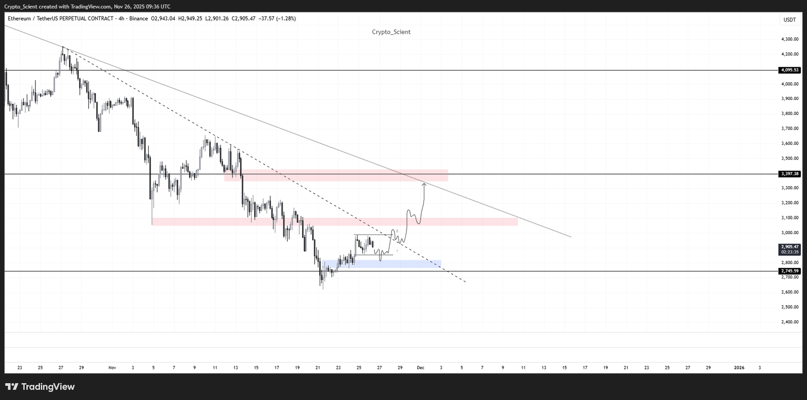 Bitcoin Price, Investments, Markets, United States, Cryptocurrency Exchange, Financial Derivatives, Leverage, Binance, Price Analysis, Futures, Market Analysis, Altcoin Watch, Ether Price, Ethereum Price