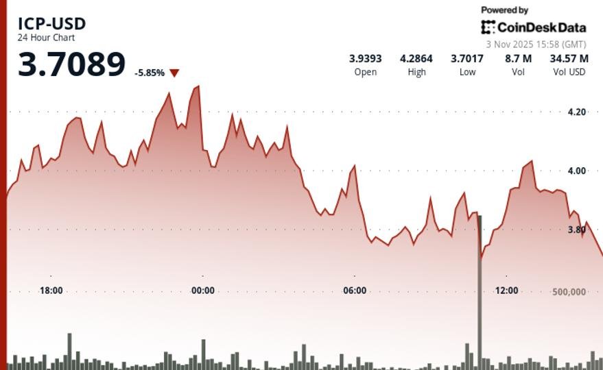 ICP Price Falls to .77 After Rejection From .28 Resistance ICP Price Falls to .77 After Rejection From .28 Resistance
