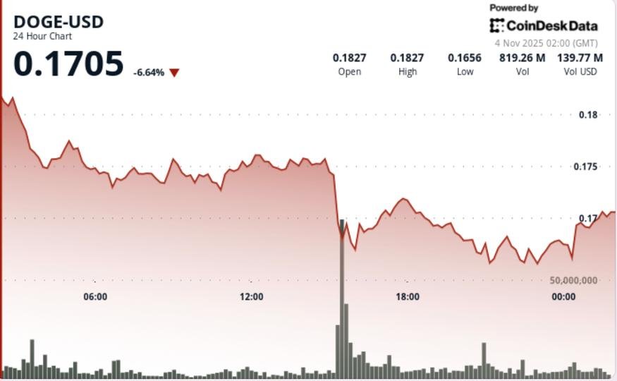 Dogecoin Plunges 8% as Price Action Points to Bounces Dogecoin Plunges 8% as Price Action Points to Bounces