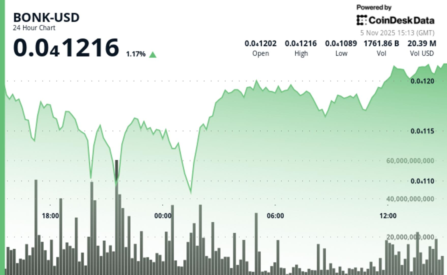 BONK Climbs 2.8% as Price Consolidates Above alt=