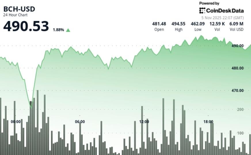 BCH Powers Its Way to 1.80 After Surging Past 7 Resistance BCH Powers Its Way to 1.80 After Surging Past 7 Resistance