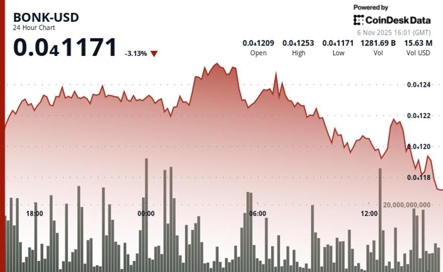BONK Price Falls to alt= BONK Price Falls to alt=