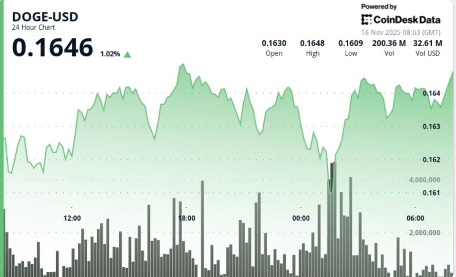 Dogecoin Reclaims Trendline, Shiba Inu Tests Resistance Dogecoin Reclaims Trendline, Shiba Inu Tests Resistance