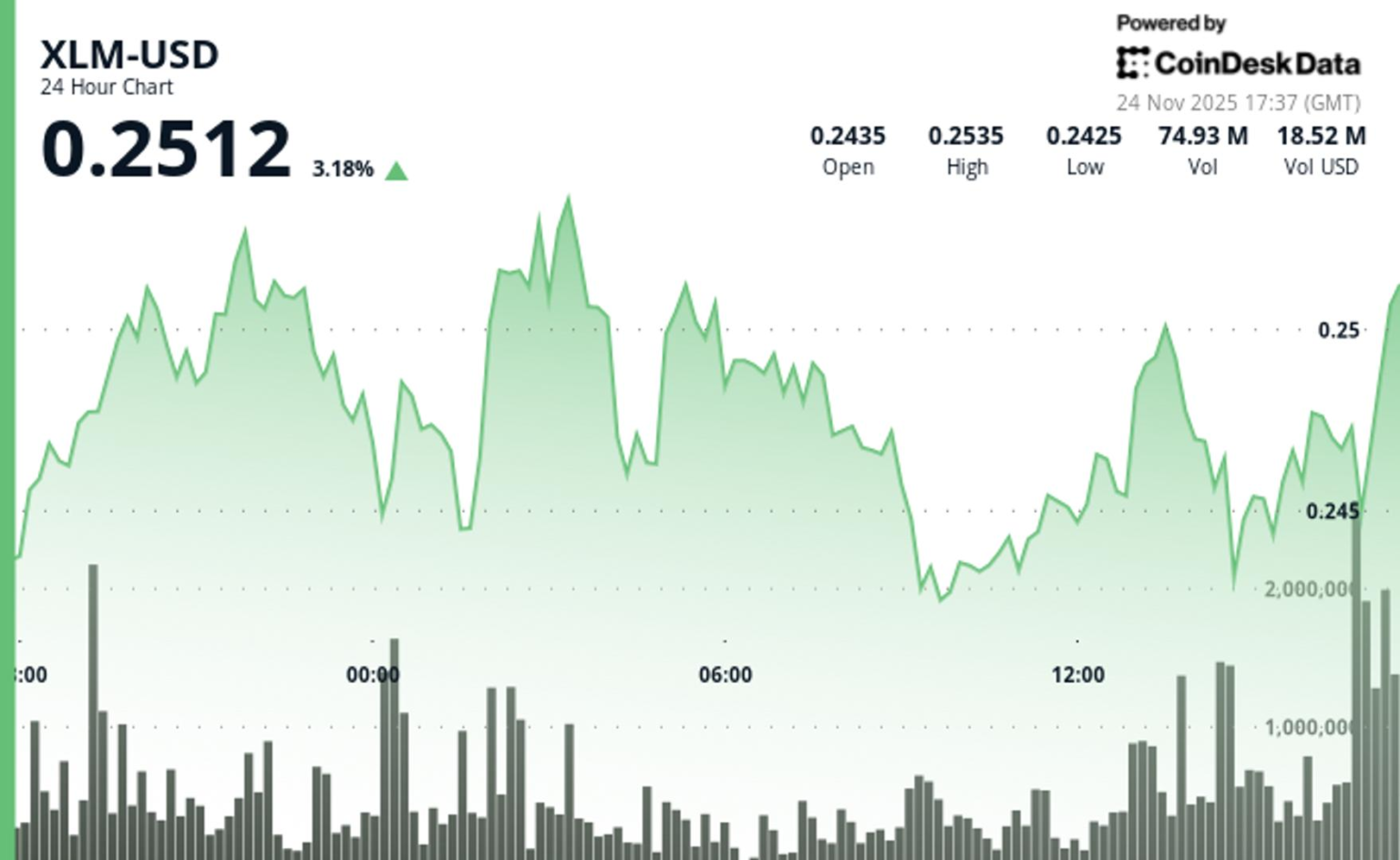 Stellar Climbs 3.5% to alt=
