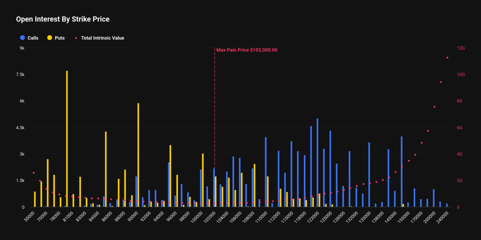 Bitcoin Faces .3B Monthly Options Expiry as BTC Trades Well Below Max Pain